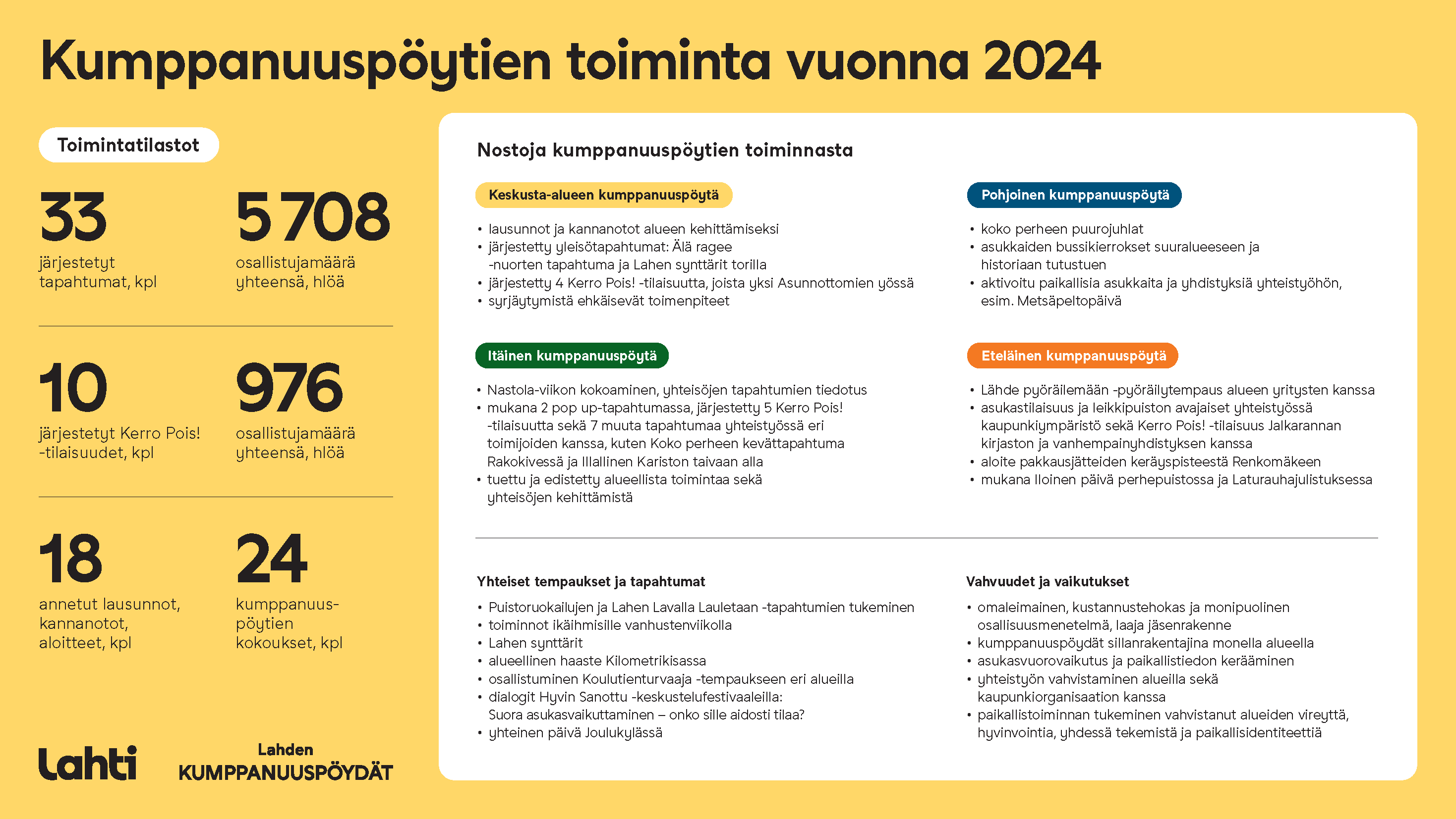 Lahden kumppanuuspöytien toimintatilasto 2024 